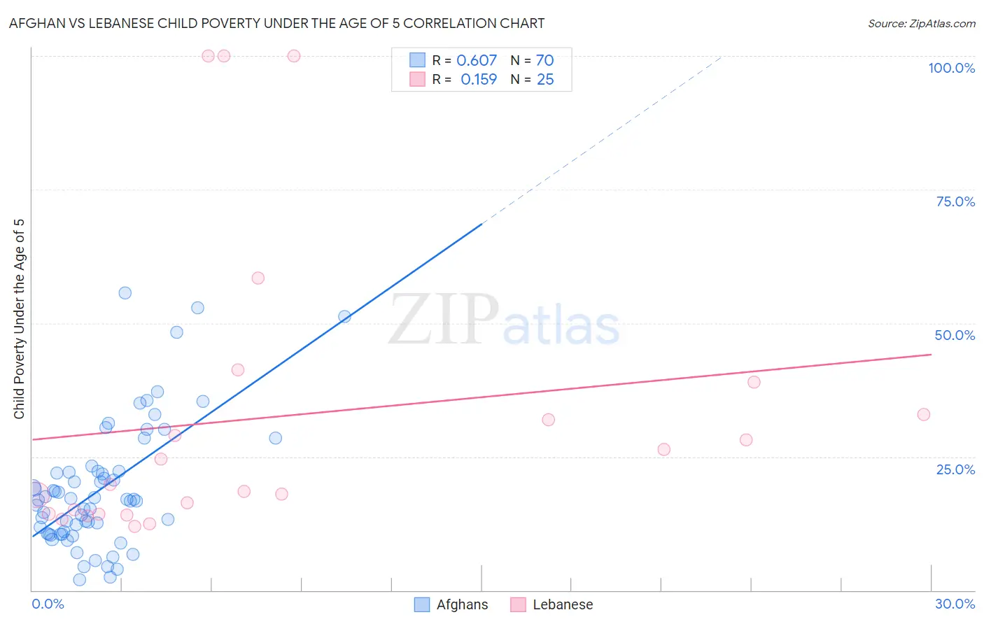 Afghan vs Lebanese Child Poverty Under the Age of 5