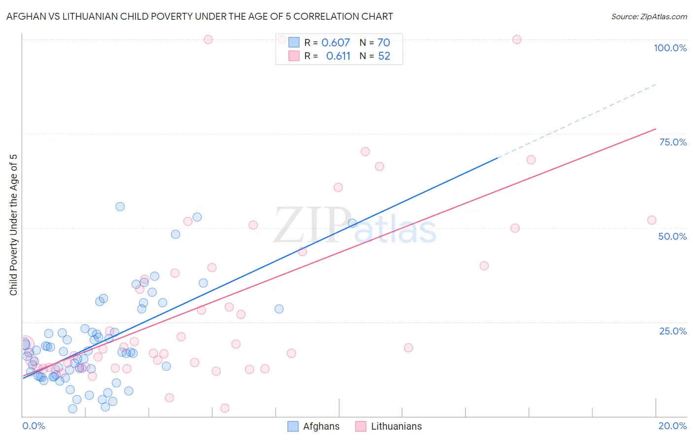 Afghan vs Lithuanian Child Poverty Under the Age of 5