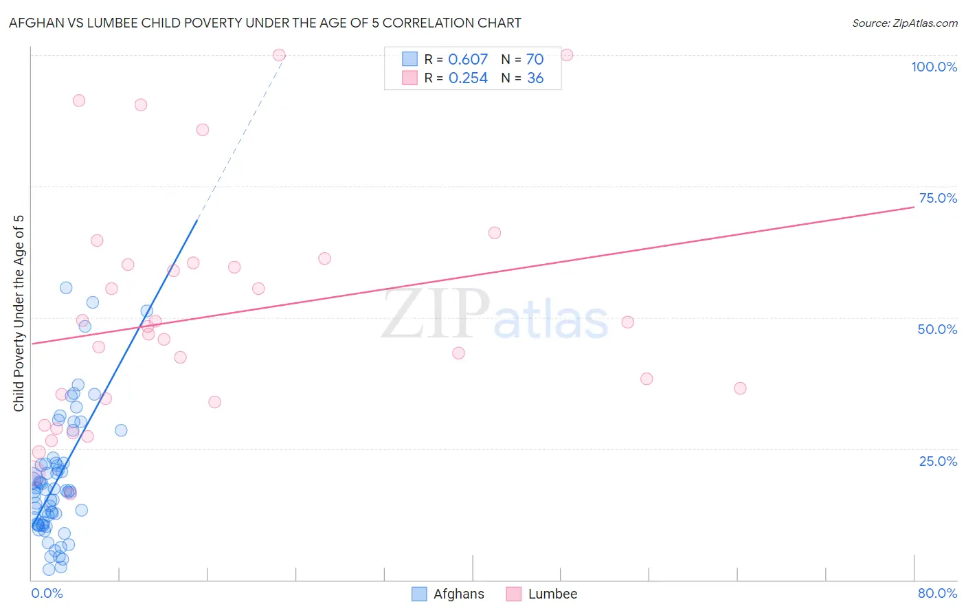 Afghan vs Lumbee Child Poverty Under the Age of 5