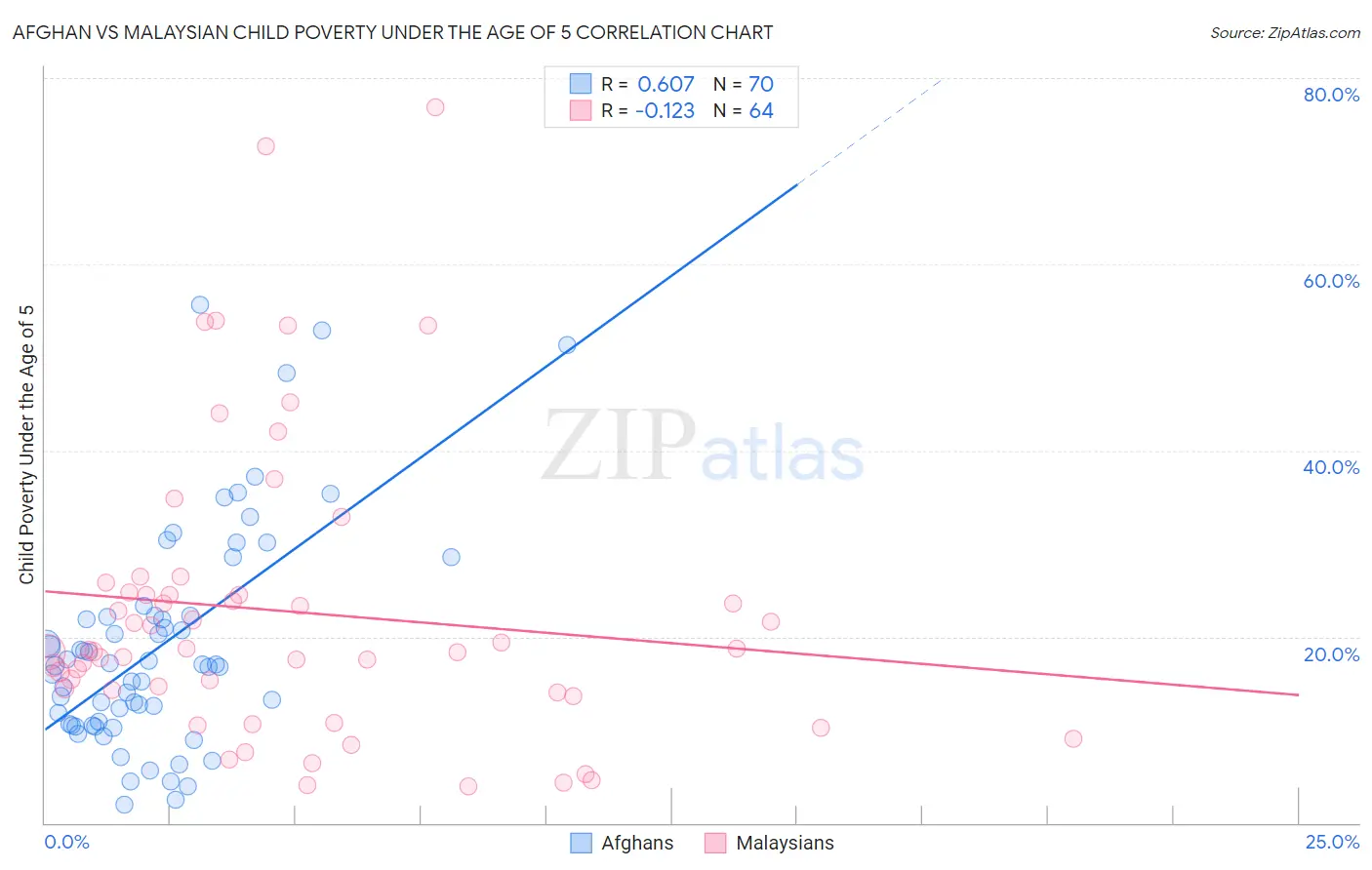 Afghan vs Malaysian Child Poverty Under the Age of 5