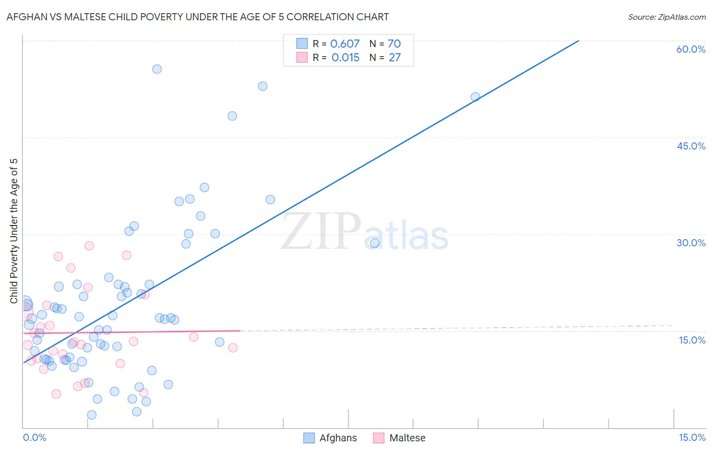 Afghan vs Maltese Child Poverty Under the Age of 5