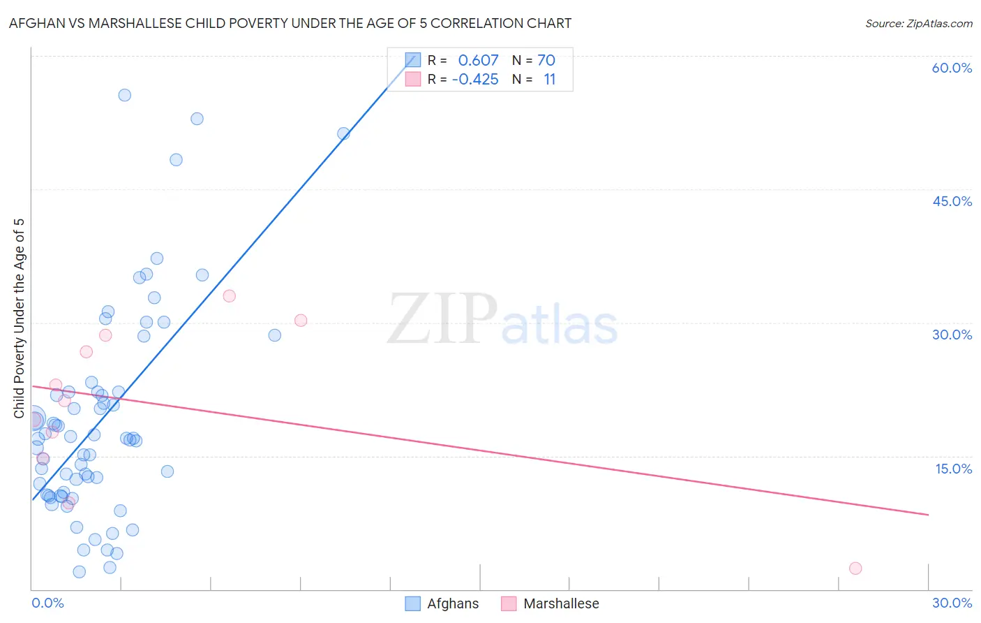 Afghan vs Marshallese Child Poverty Under the Age of 5