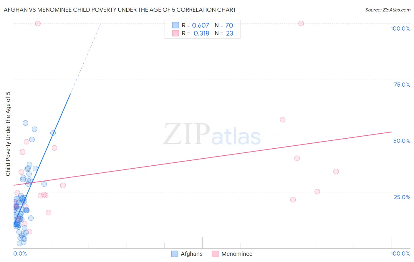 Afghan vs Menominee Child Poverty Under the Age of 5