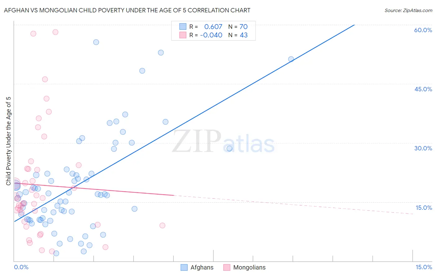 Afghan vs Mongolian Child Poverty Under the Age of 5