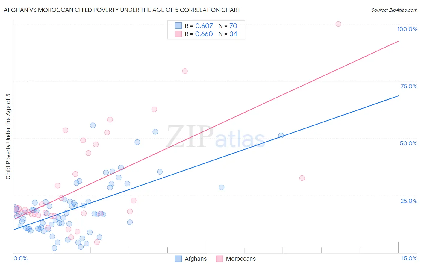 Afghan vs Moroccan Child Poverty Under the Age of 5