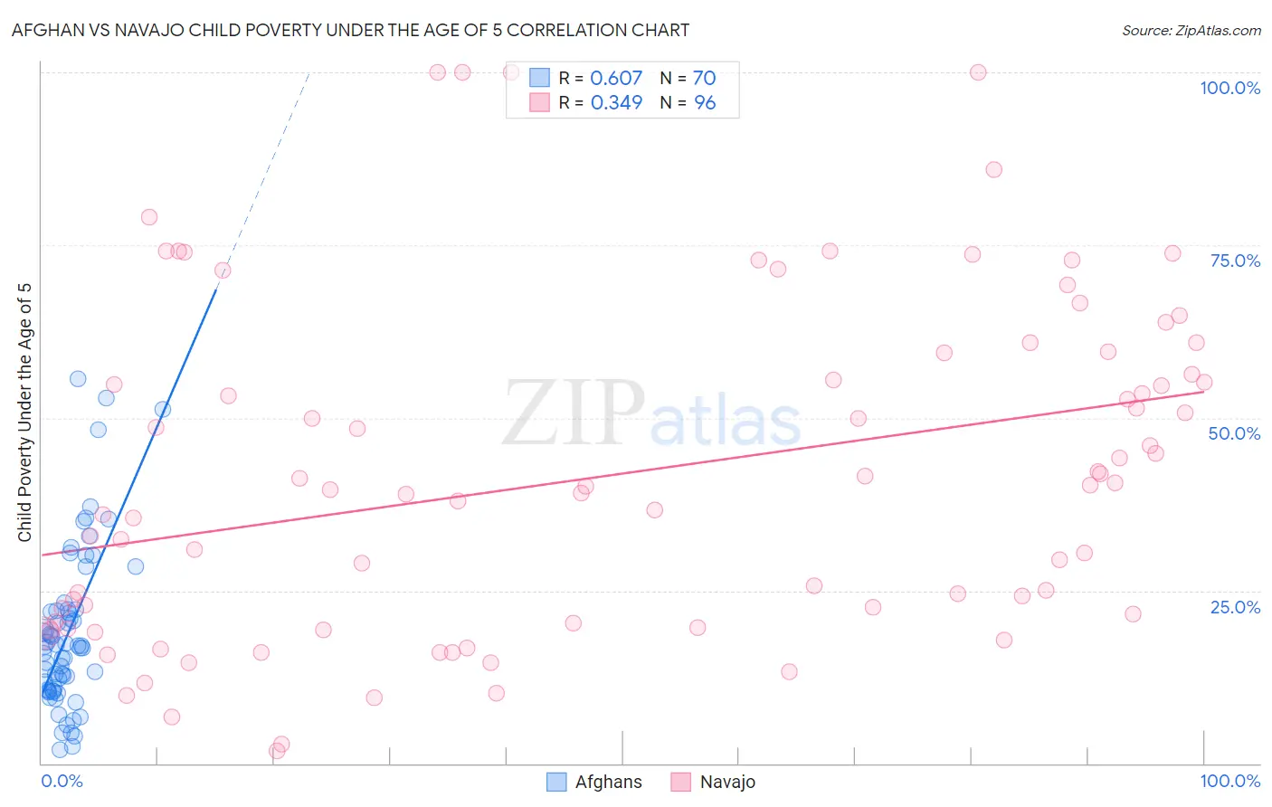 Afghan vs Navajo Child Poverty Under the Age of 5