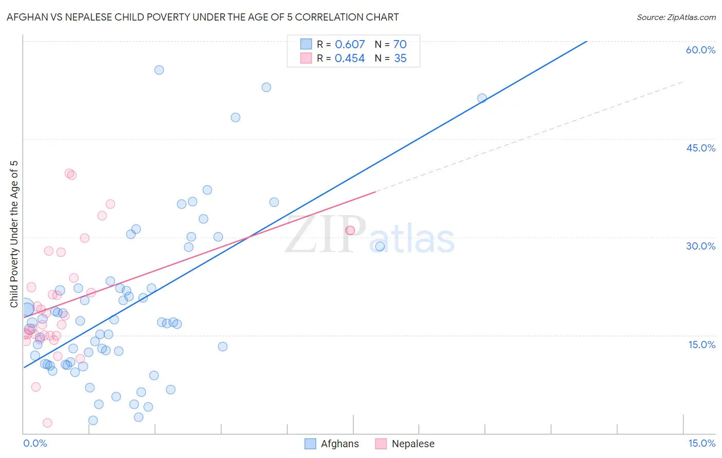 Afghan vs Nepalese Child Poverty Under the Age of 5