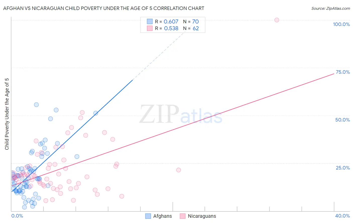 Afghan vs Nicaraguan Child Poverty Under the Age of 5