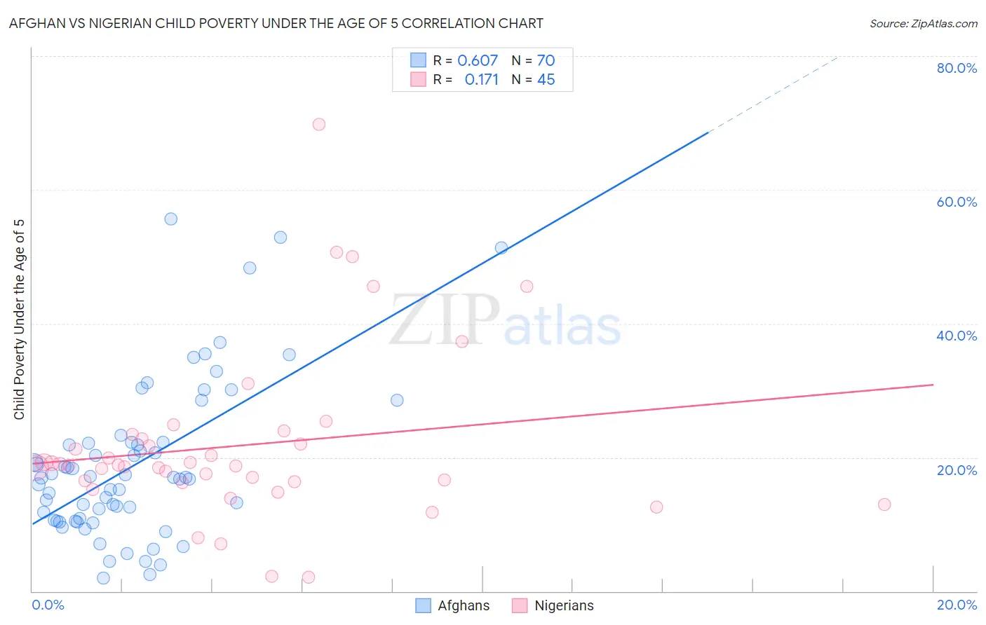 Afghan vs Nigerian Child Poverty Under the Age of 5