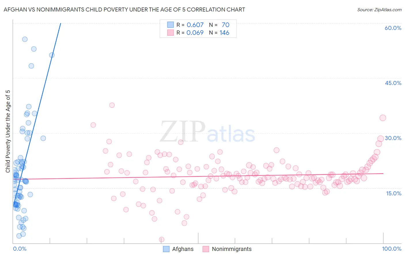 Afghan vs Nonimmigrants Child Poverty Under the Age of 5
