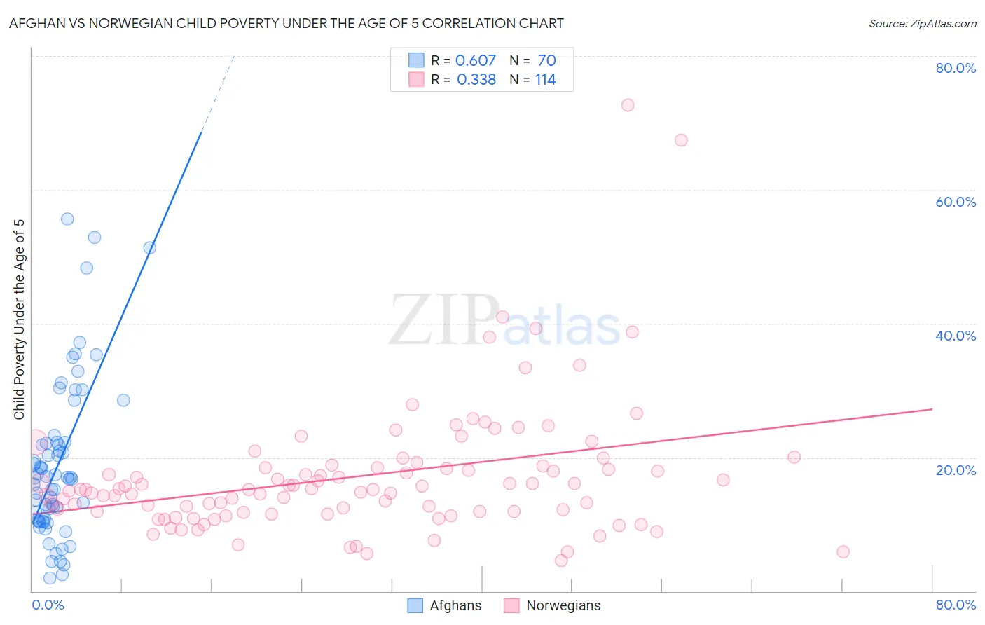 Afghan vs Norwegian Child Poverty Under the Age of 5