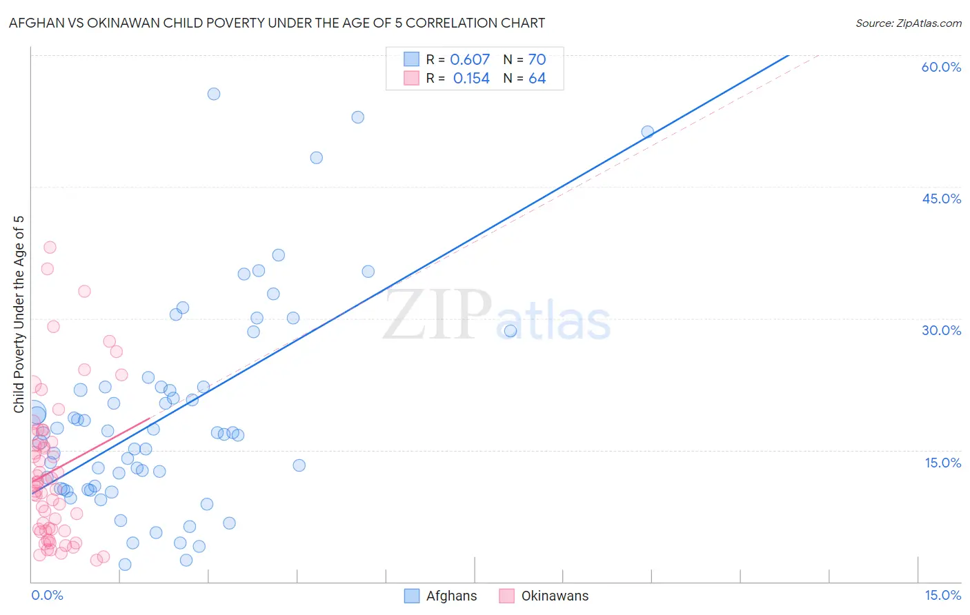Afghan vs Okinawan Child Poverty Under the Age of 5