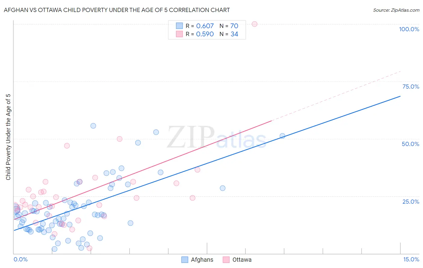 Afghan vs Ottawa Child Poverty Under the Age of 5
