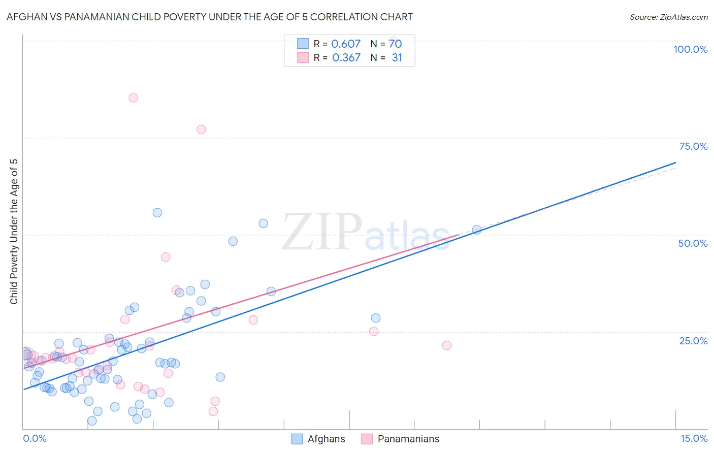 Afghan vs Panamanian Child Poverty Under the Age of 5