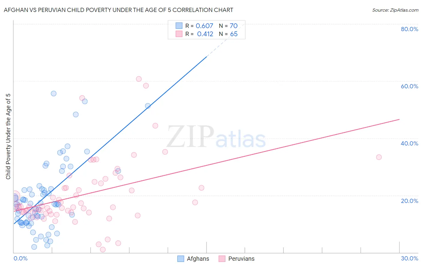 Afghan vs Peruvian Child Poverty Under the Age of 5