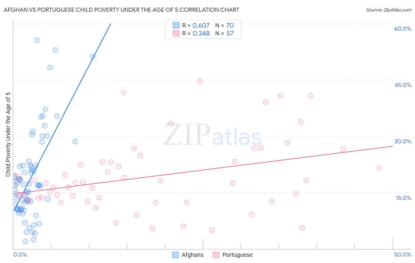 Afghan vs Portuguese Child Poverty Under the Age of 5