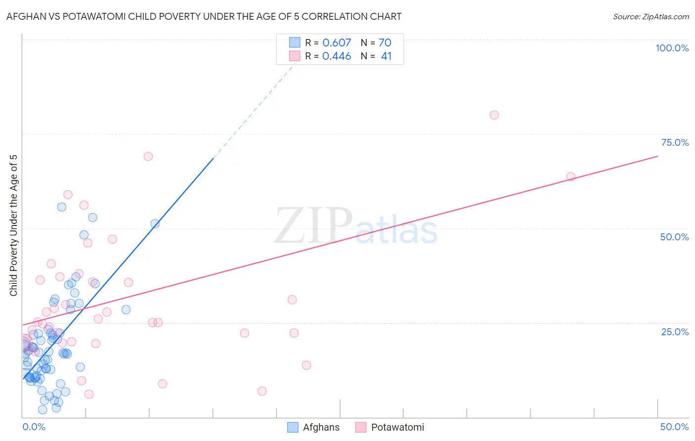 Afghan vs Potawatomi Child Poverty Under the Age of 5