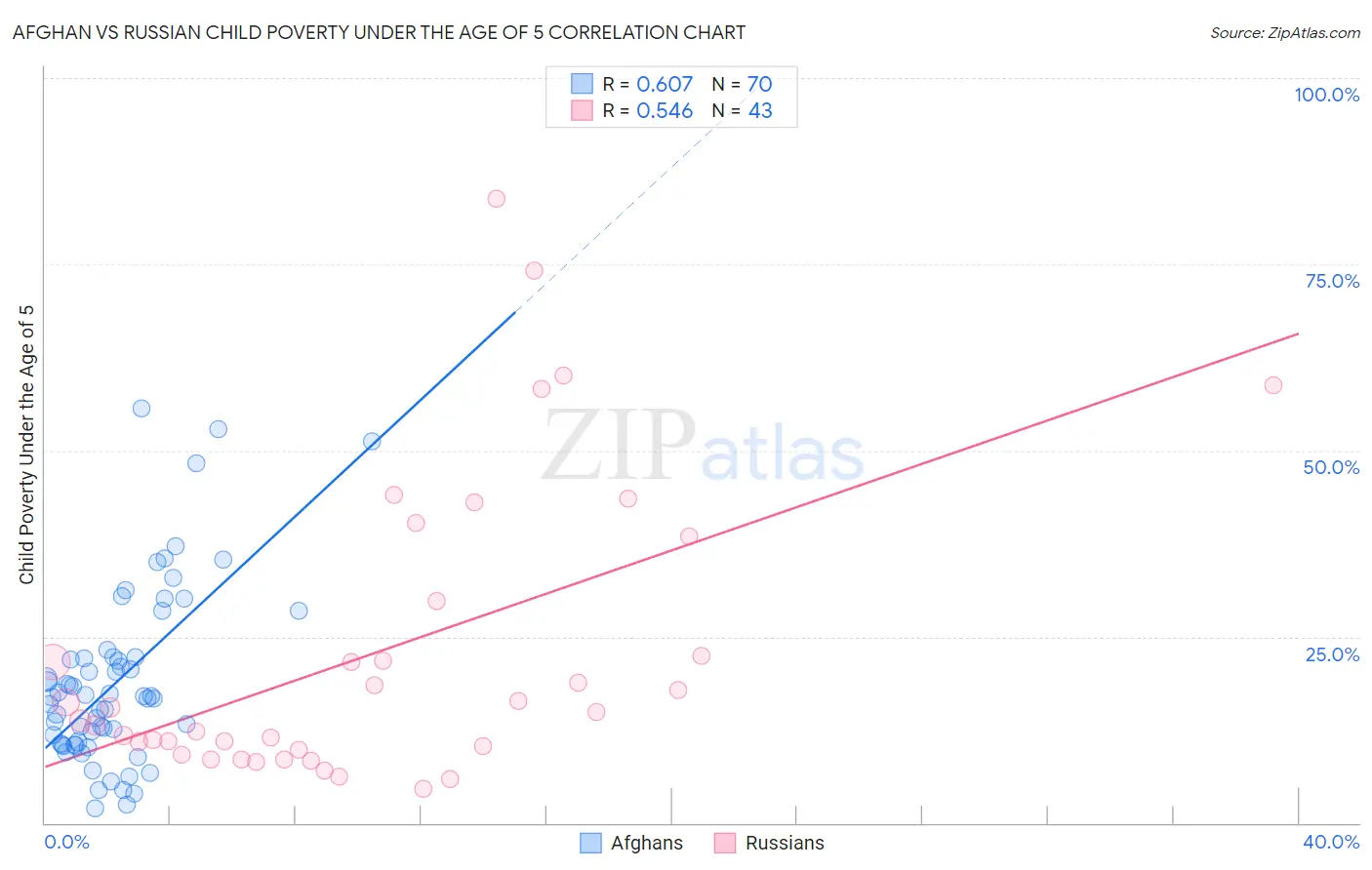 Afghan vs Russian Child Poverty Under the Age of 5