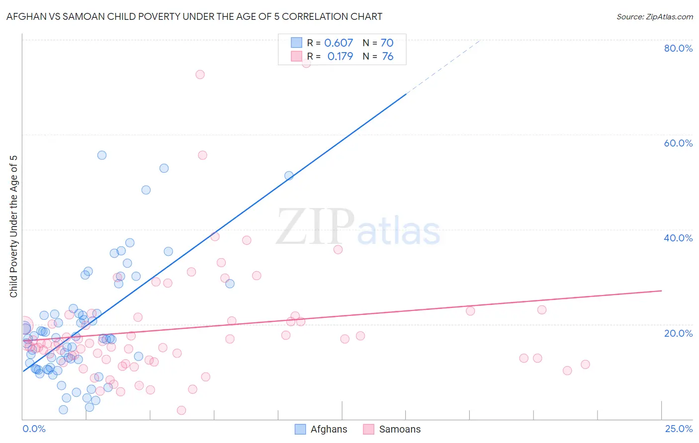 Afghan vs Samoan Child Poverty Under the Age of 5