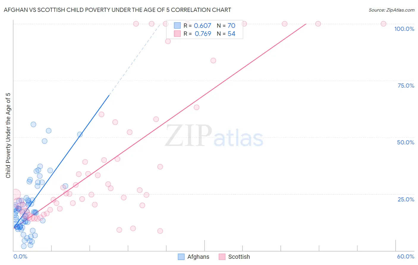Afghan vs Scottish Child Poverty Under the Age of 5