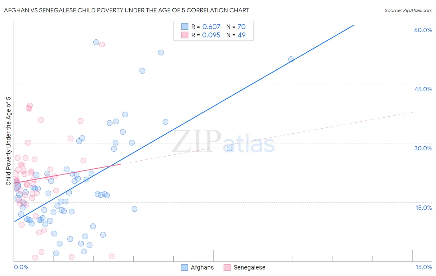 Afghan vs Senegalese Child Poverty Under the Age of 5