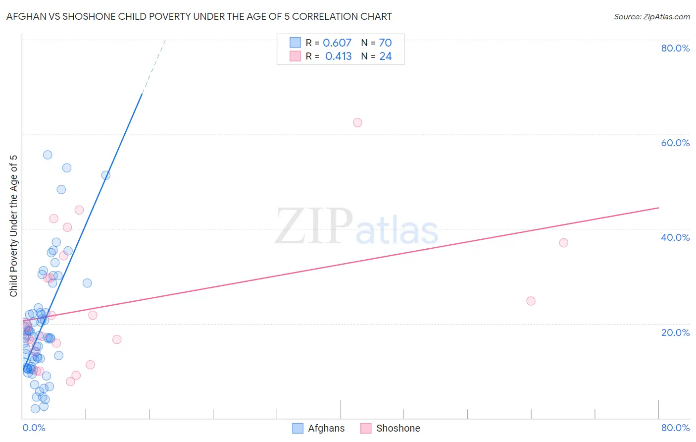 Afghan vs Shoshone Child Poverty Under the Age of 5