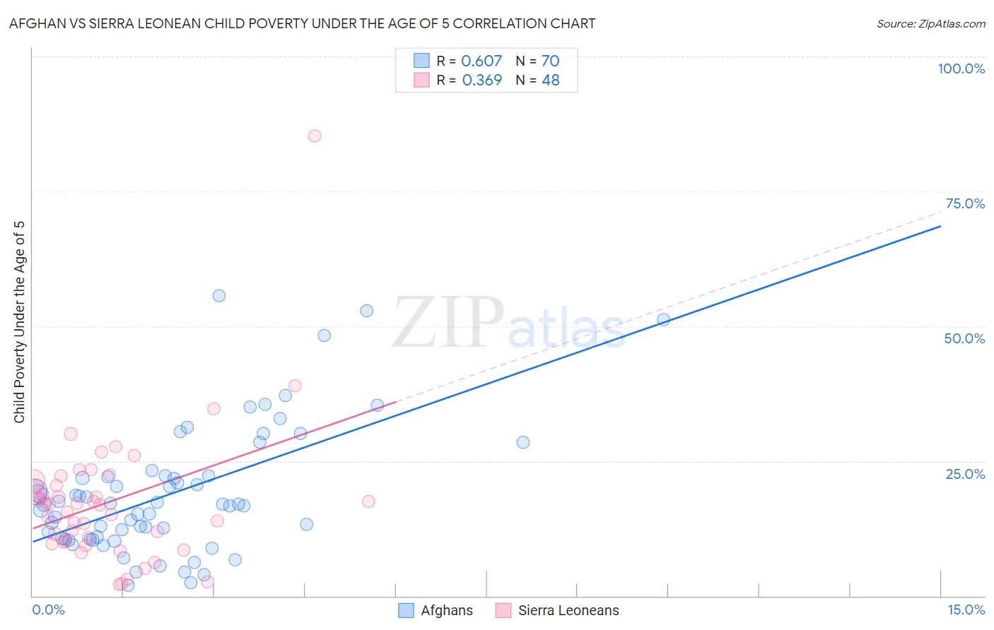 Afghan vs Sierra Leonean Child Poverty Under the Age of 5