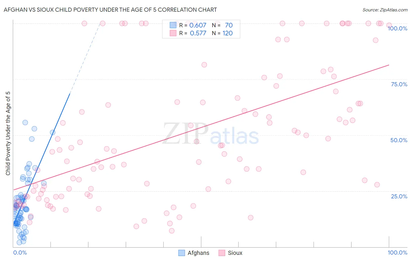Afghan vs Sioux Child Poverty Under the Age of 5