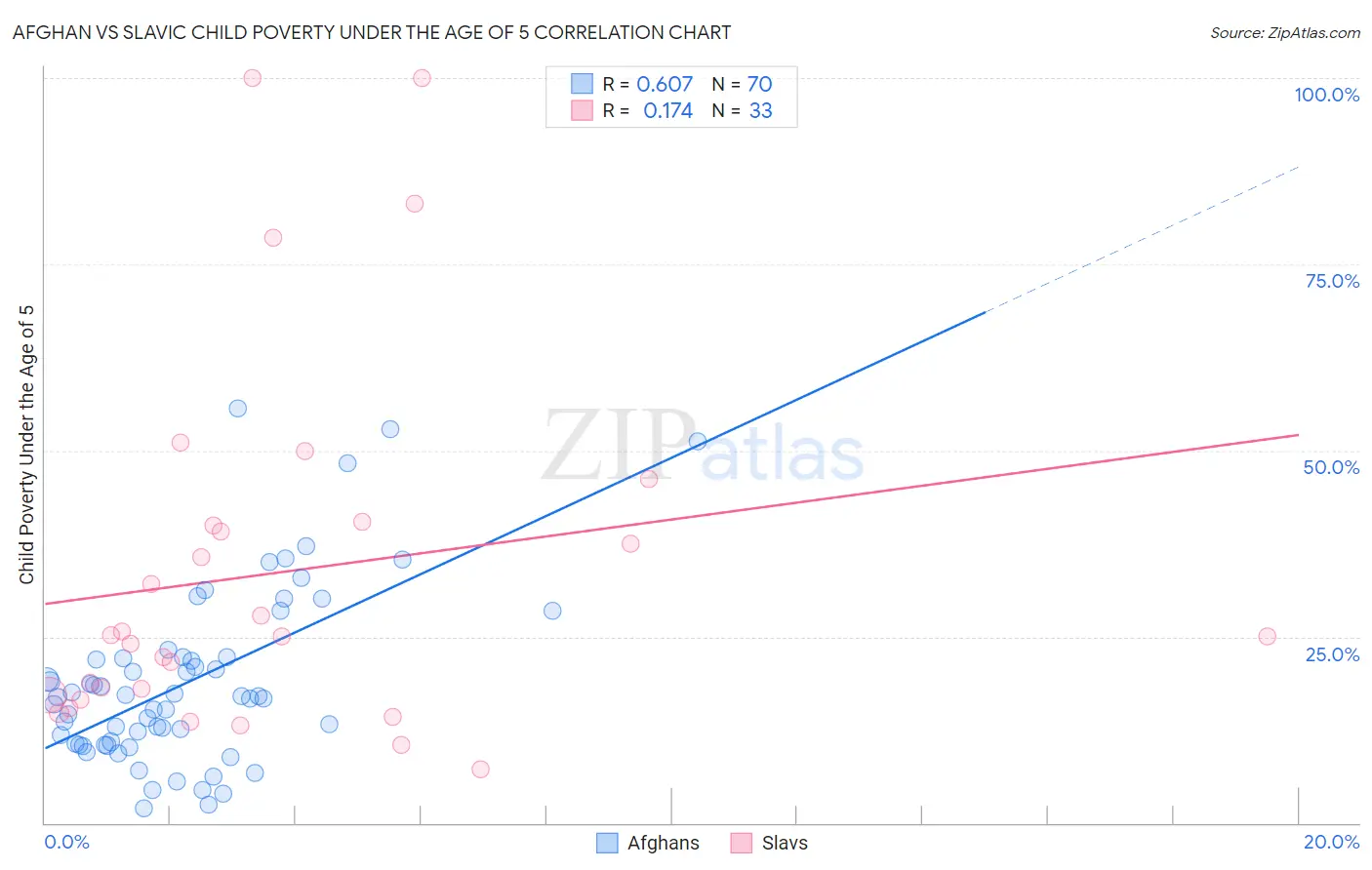 Afghan vs Slavic Child Poverty Under the Age of 5