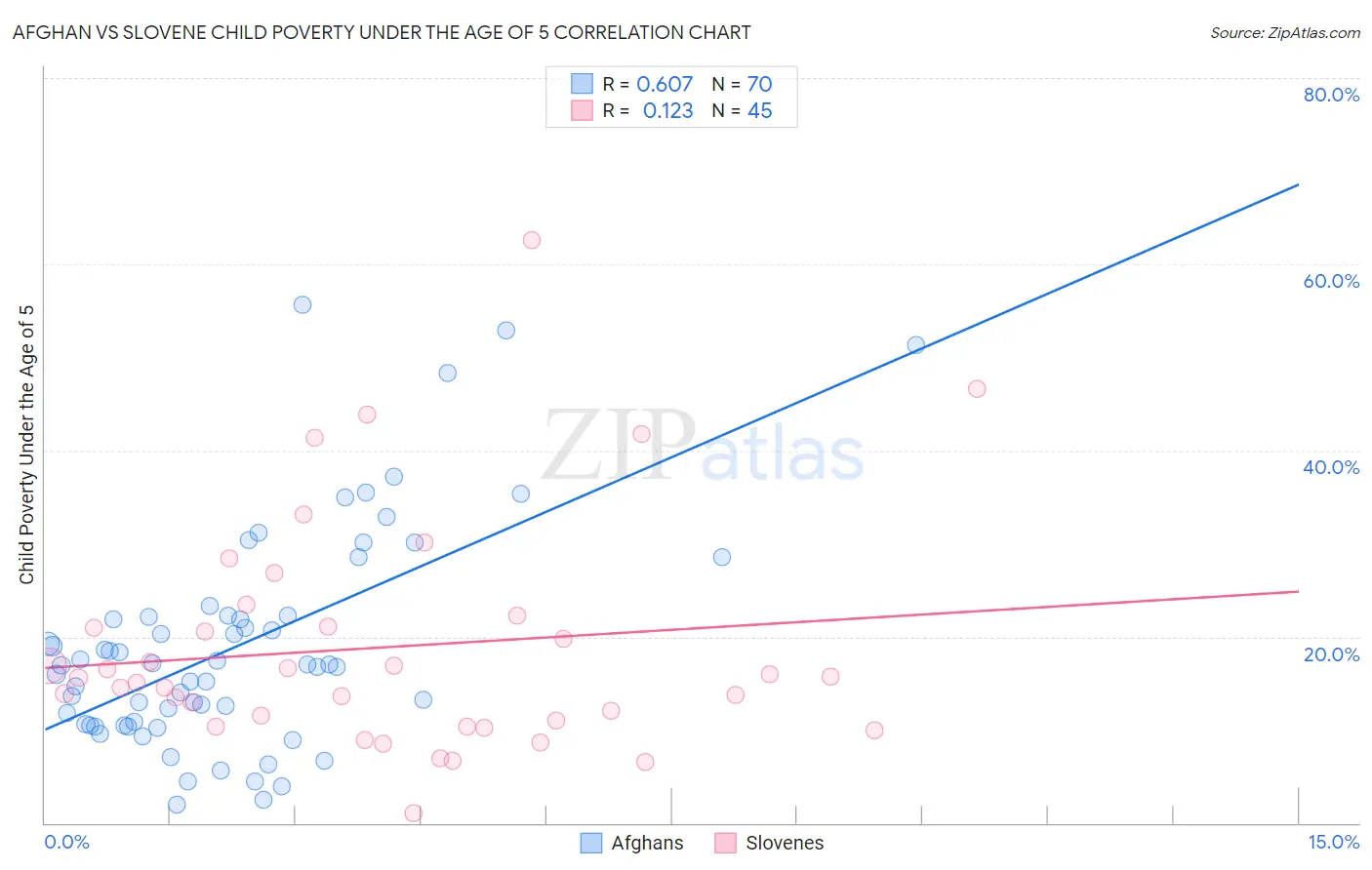 Afghan vs Slovene Child Poverty Under the Age of 5