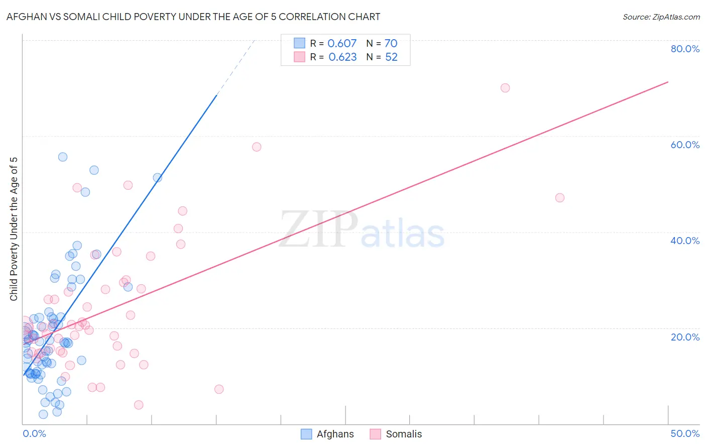 Afghan vs Somali Child Poverty Under the Age of 5