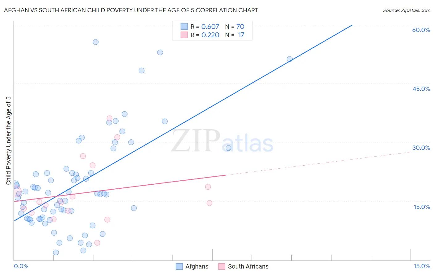 Afghan vs South African Child Poverty Under the Age of 5