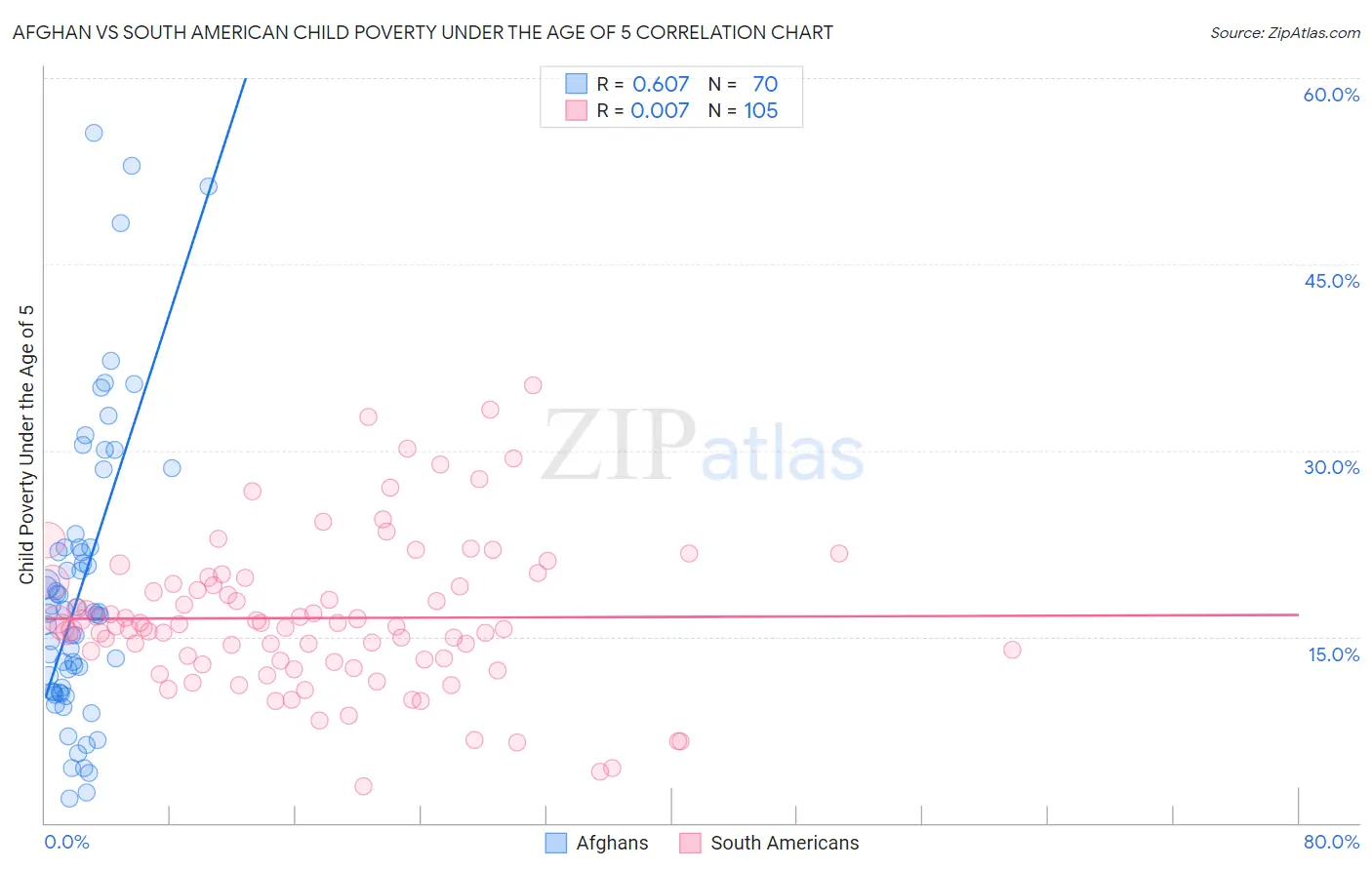Afghan vs South American Child Poverty Under the Age of 5
