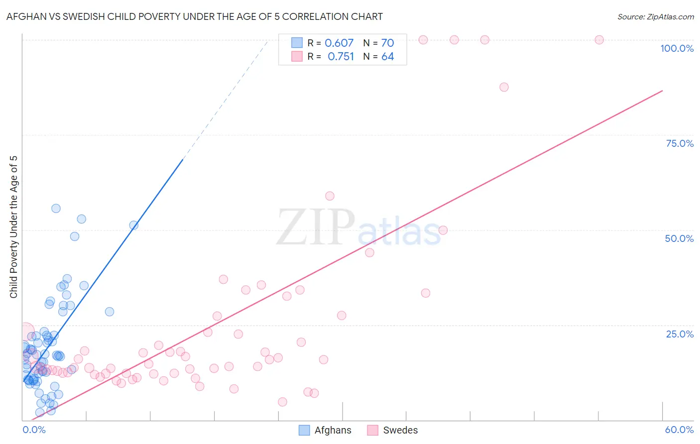 Afghan vs Swedish Child Poverty Under the Age of 5