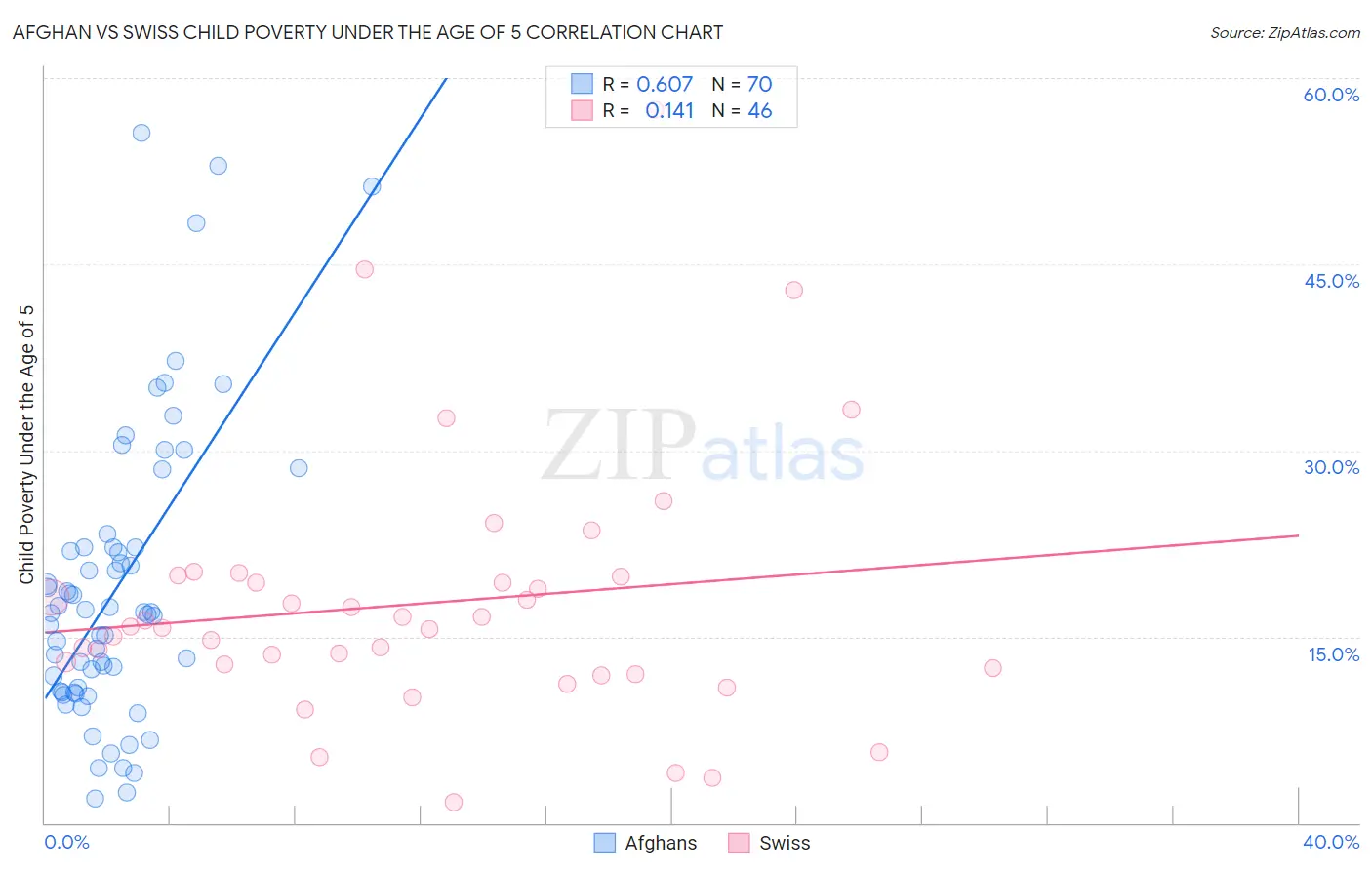 Afghan vs Swiss Child Poverty Under the Age of 5