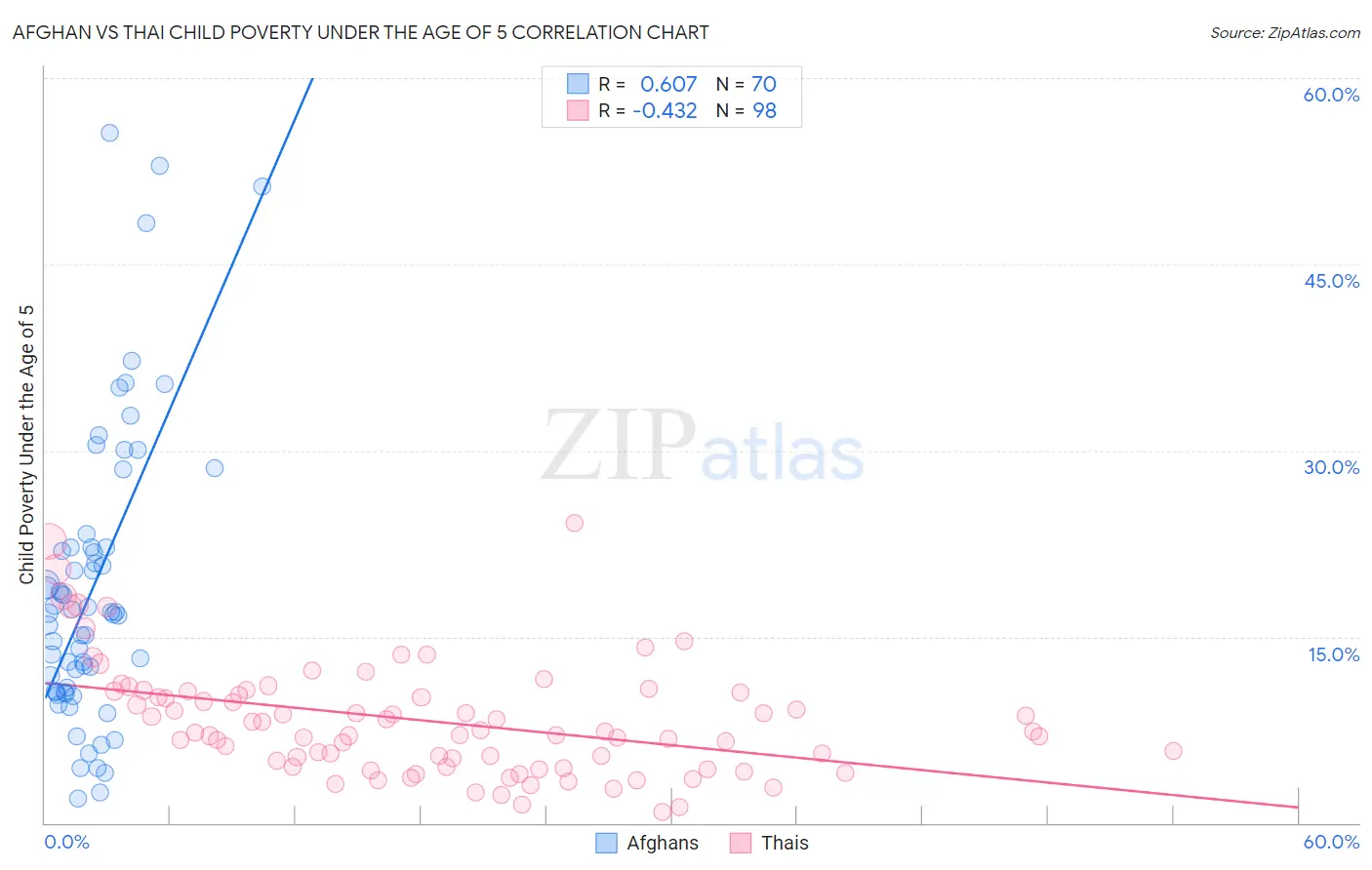 Afghan vs Thai Child Poverty Under the Age of 5