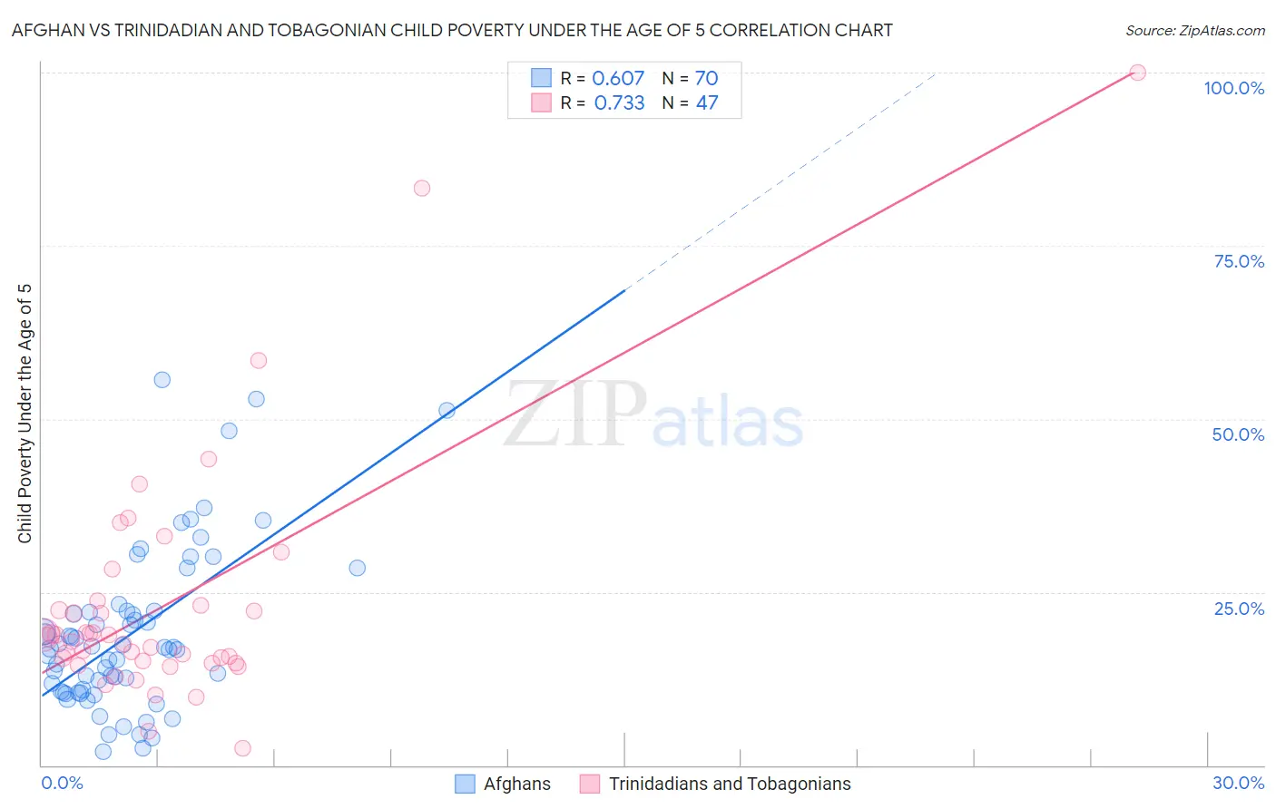 Afghan vs Trinidadian and Tobagonian Child Poverty Under the Age of 5