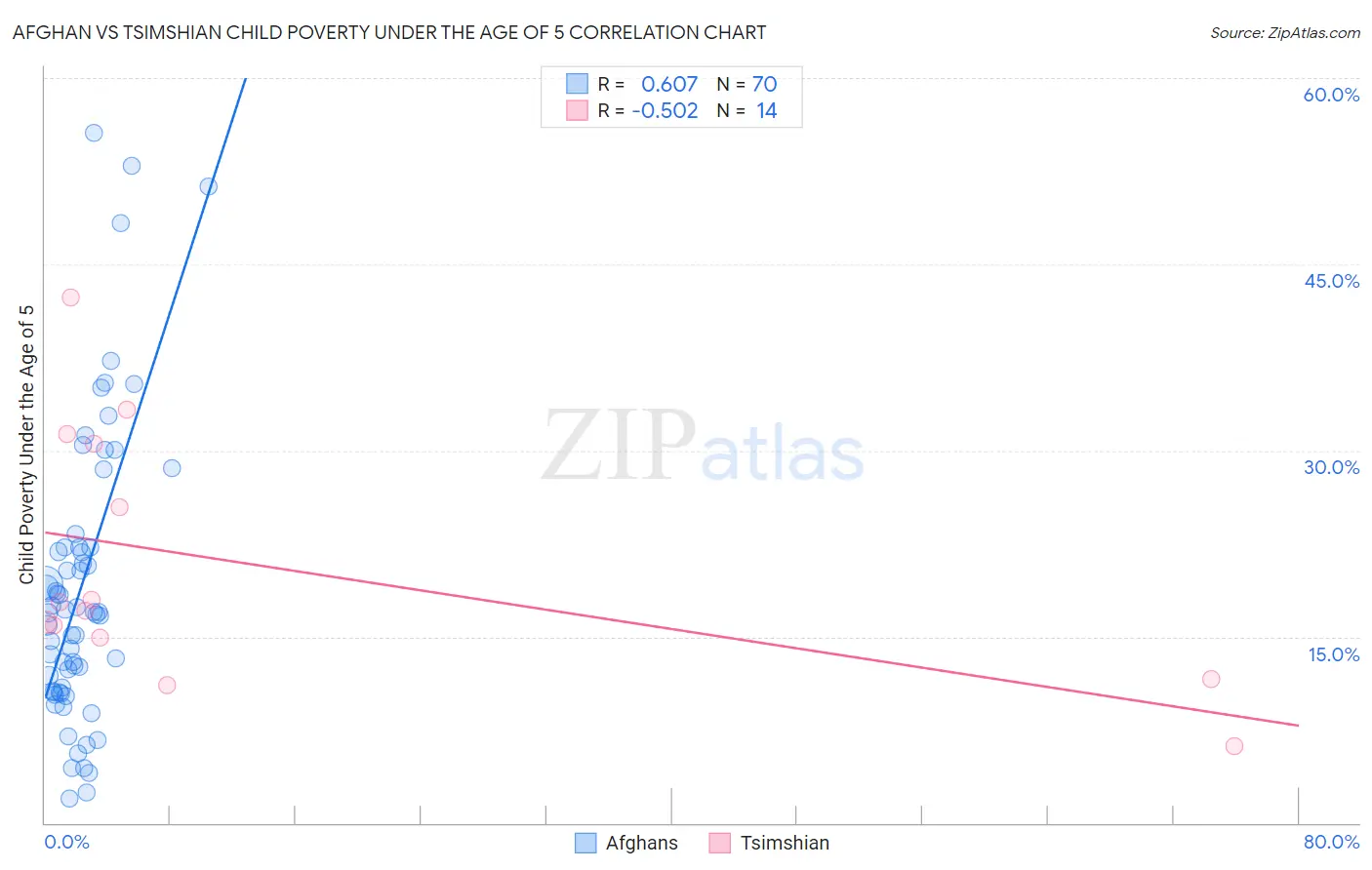 Afghan vs Tsimshian Child Poverty Under the Age of 5