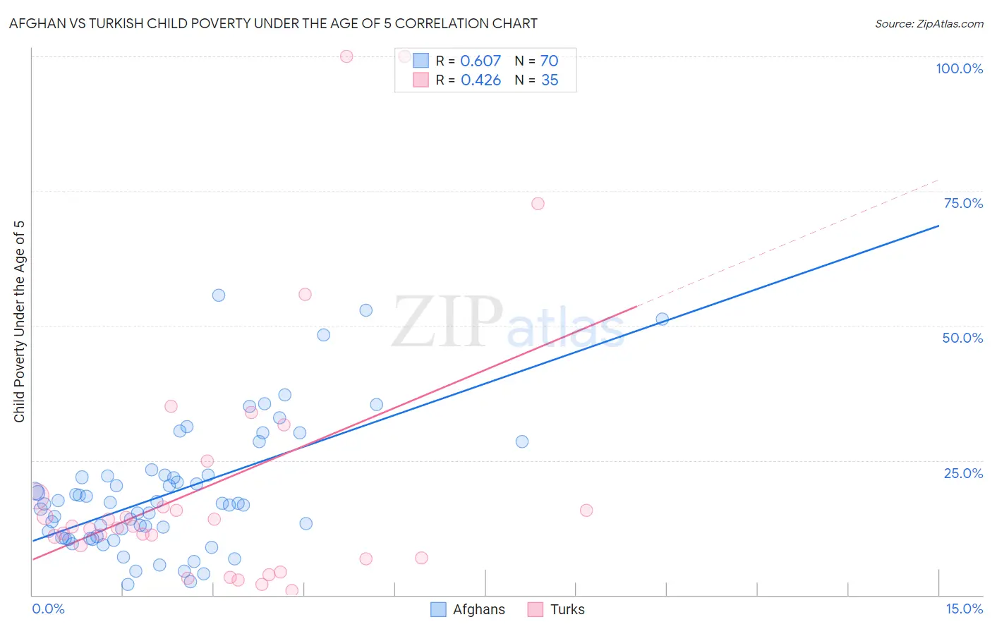 Afghan vs Turkish Child Poverty Under the Age of 5