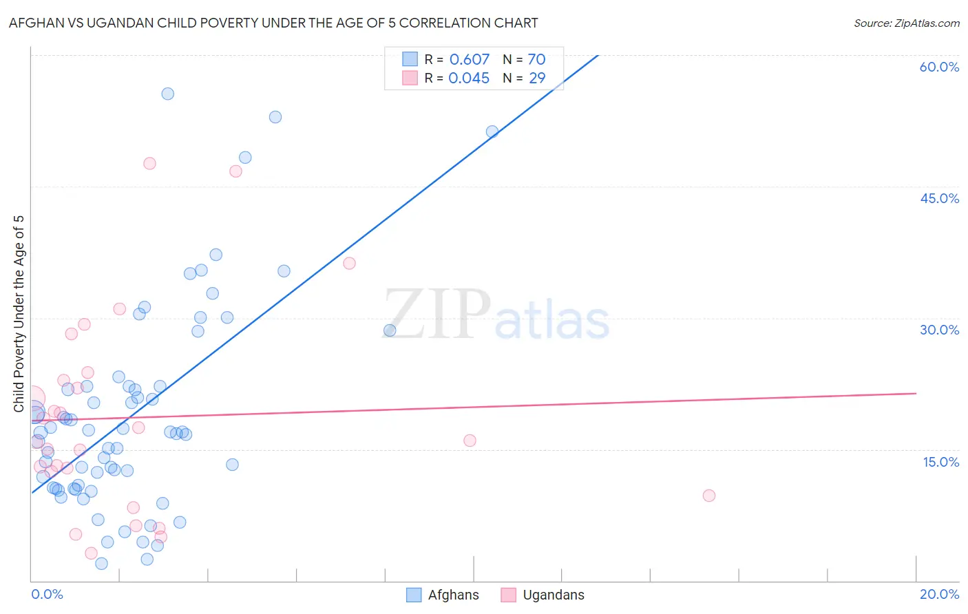 Afghan vs Ugandan Child Poverty Under the Age of 5