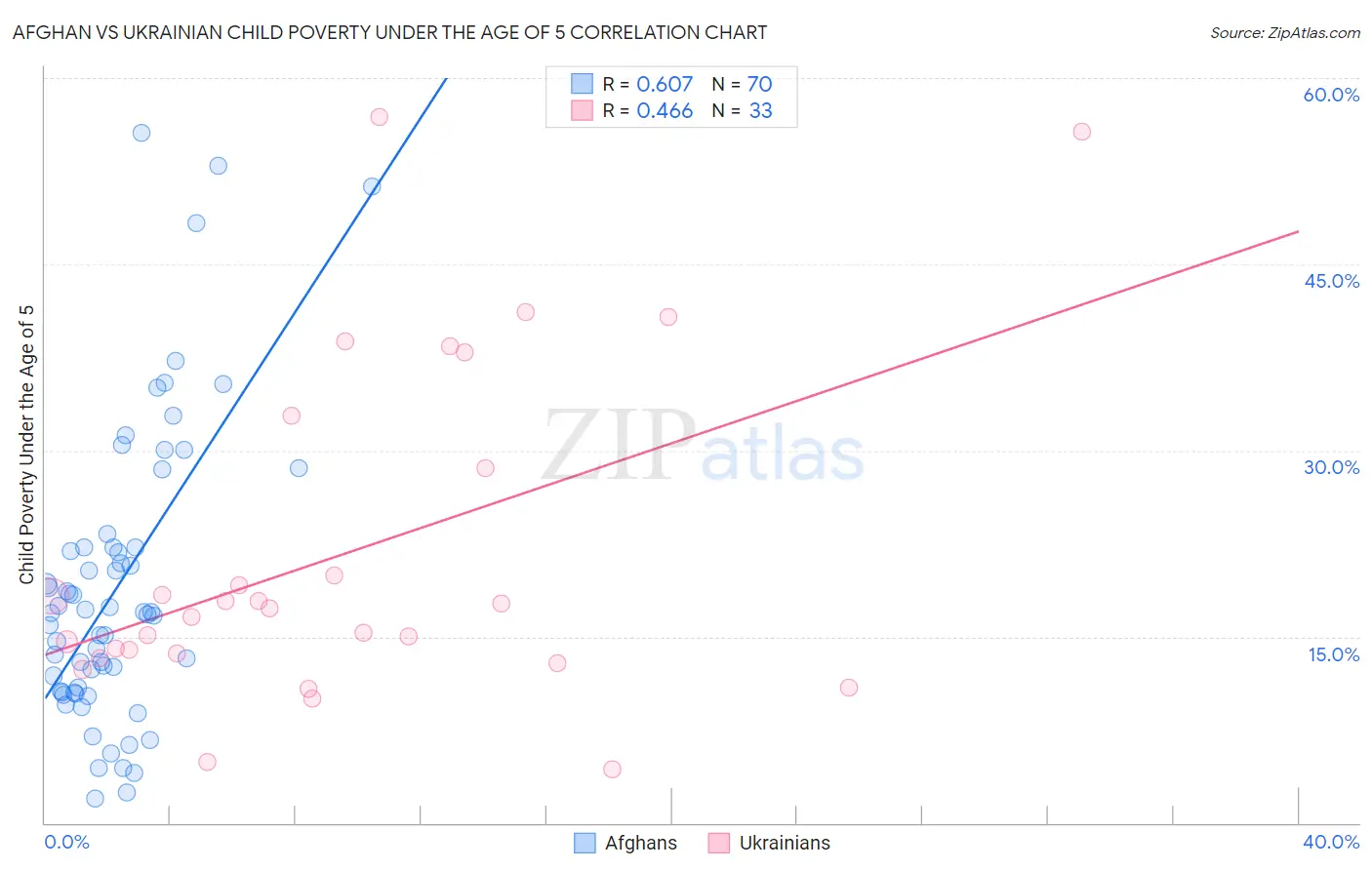 Afghan vs Ukrainian Child Poverty Under the Age of 5