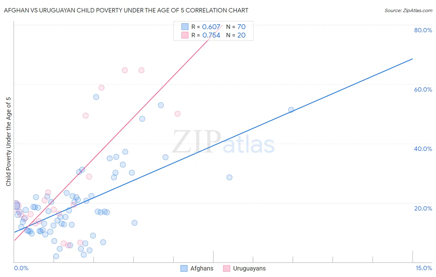 Afghan vs Uruguayan Child Poverty Under the Age of 5