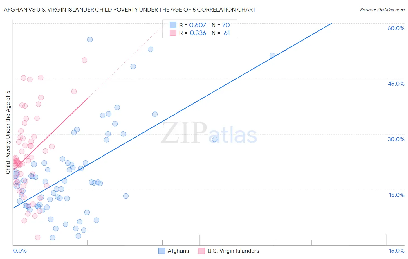 Afghan vs U.S. Virgin Islander Child Poverty Under the Age of 5