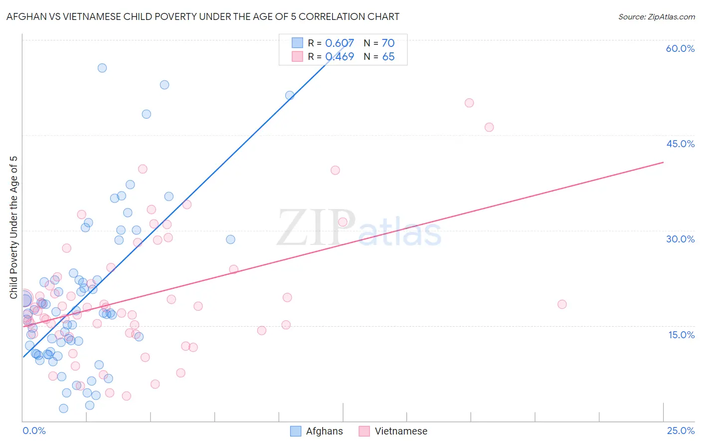 Afghan vs Vietnamese Child Poverty Under the Age of 5