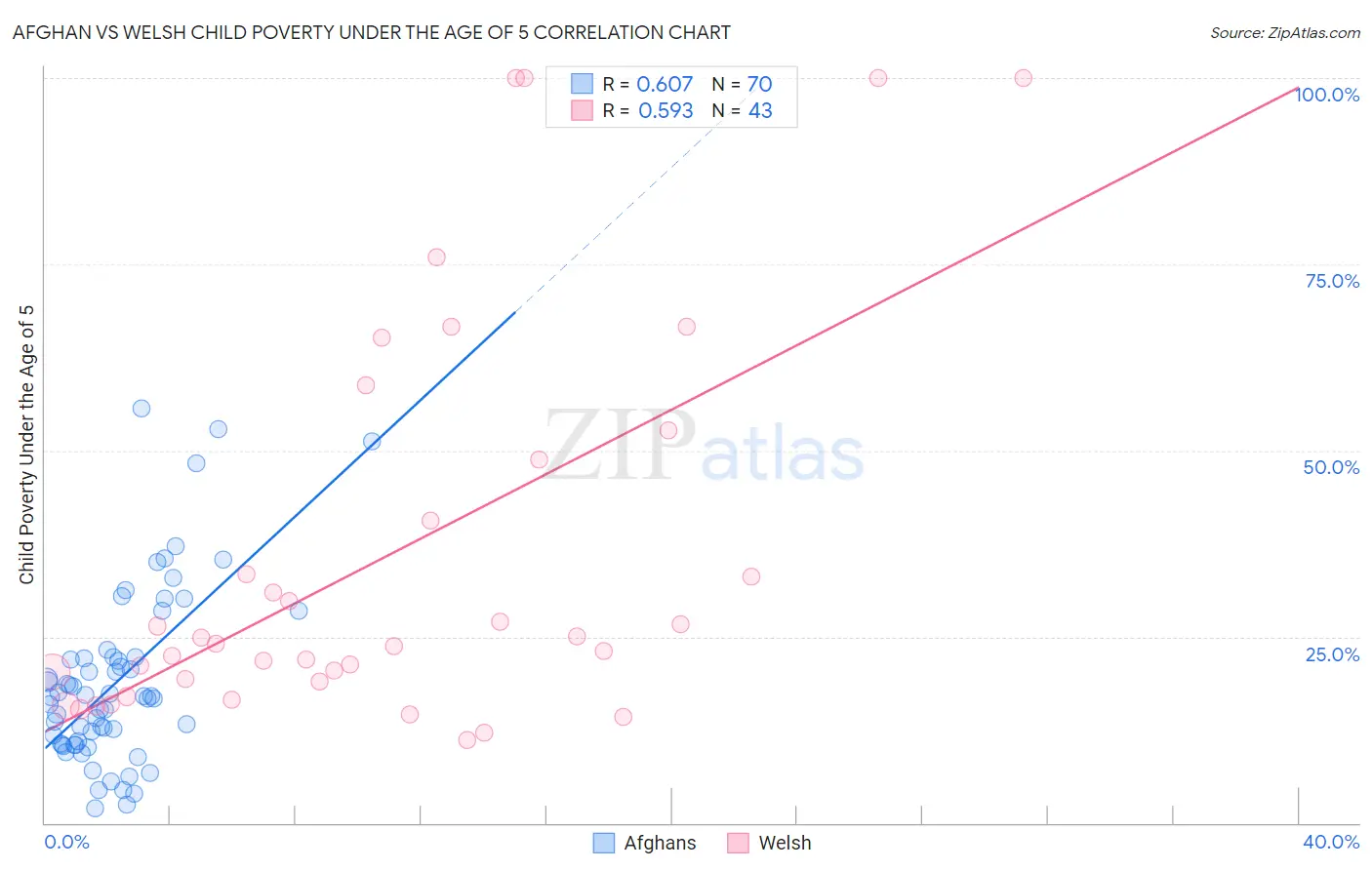 Afghan vs Welsh Child Poverty Under the Age of 5