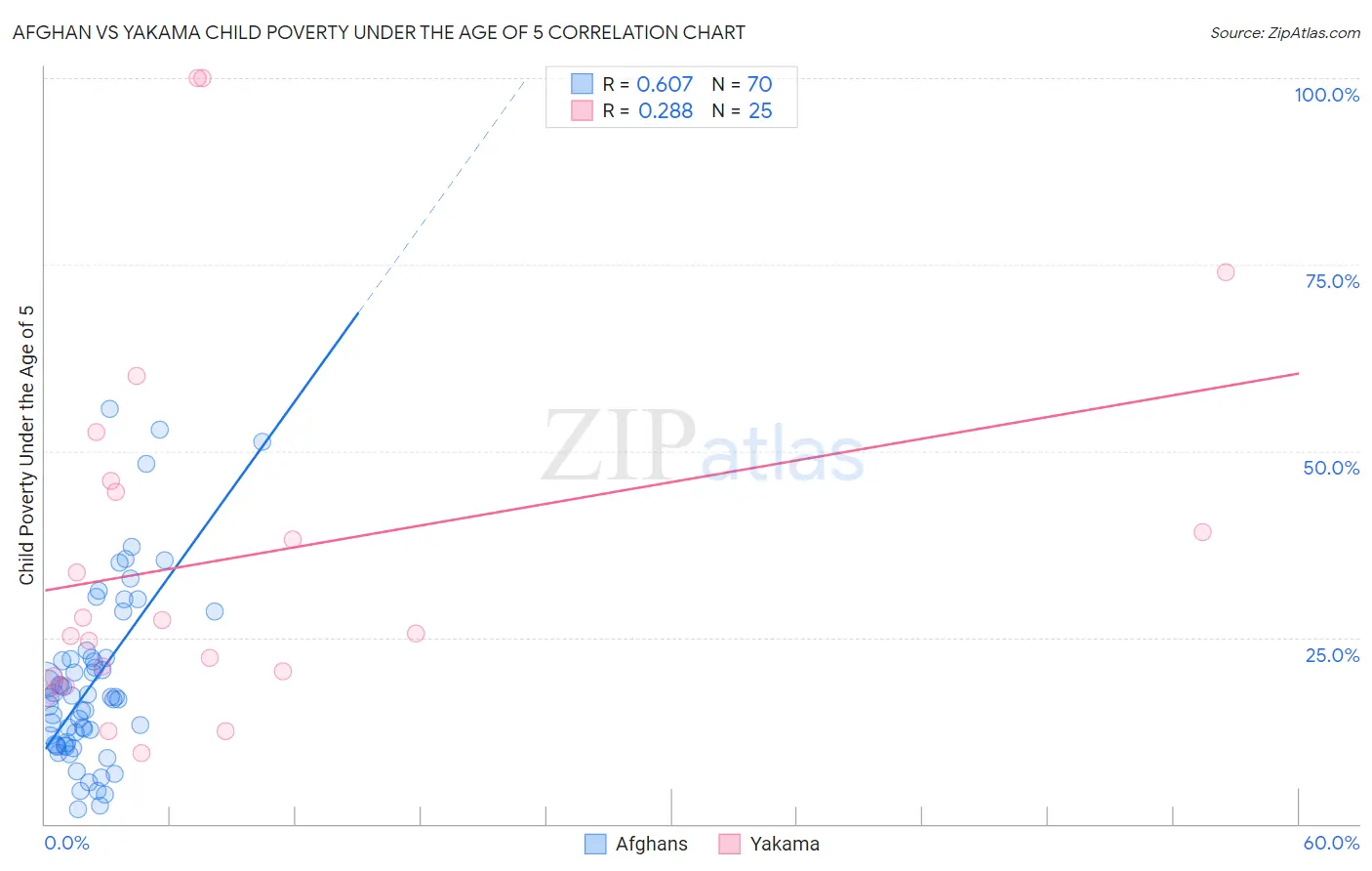 Afghan vs Yakama Child Poverty Under the Age of 5