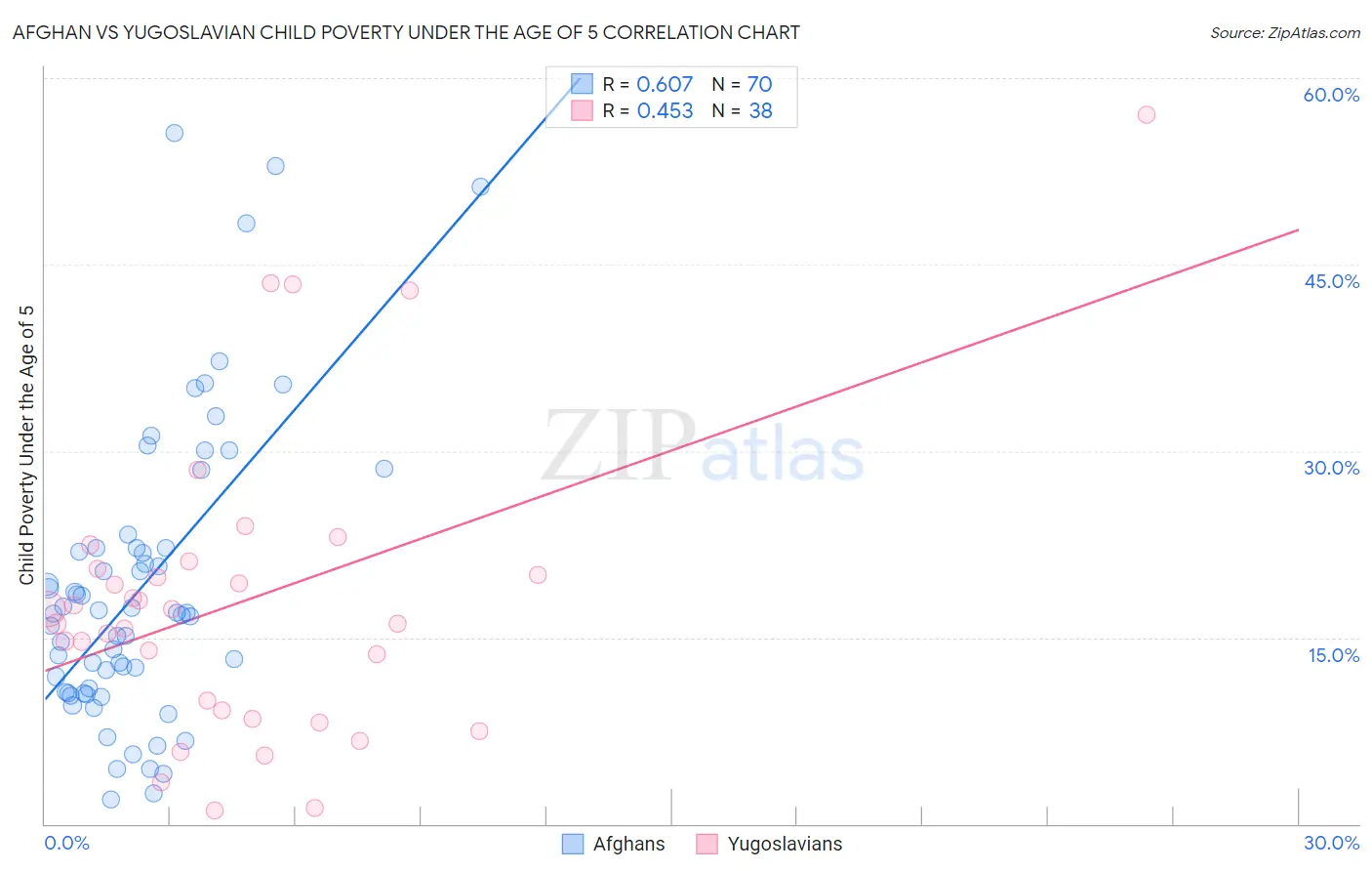 Afghan vs Yugoslavian Child Poverty Under the Age of 5