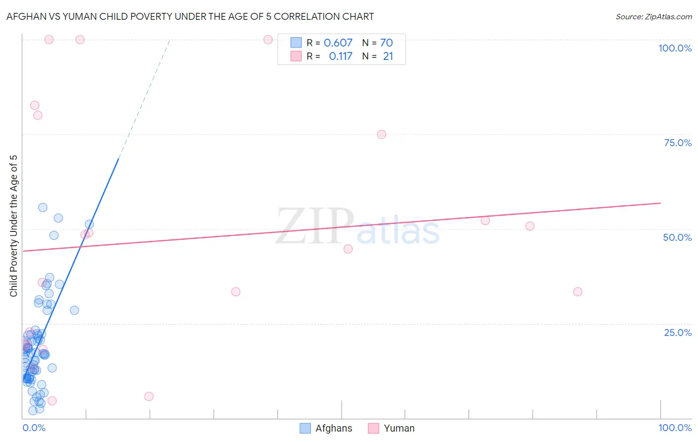 Afghan vs Yuman Child Poverty Under the Age of 5