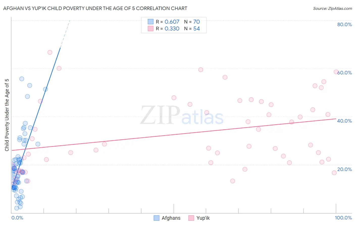 Afghan vs Yup'ik Child Poverty Under the Age of 5