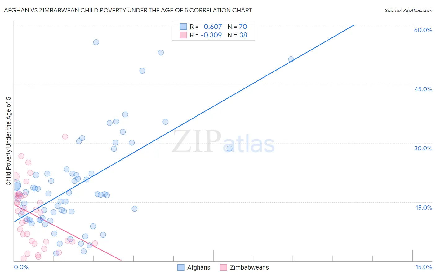 Afghan vs Zimbabwean Child Poverty Under the Age of 5